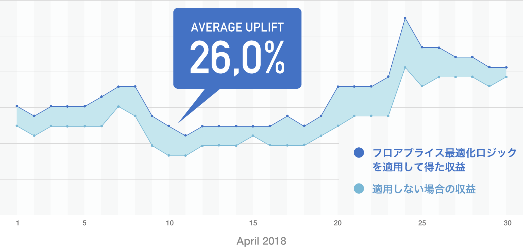 Average Uplift