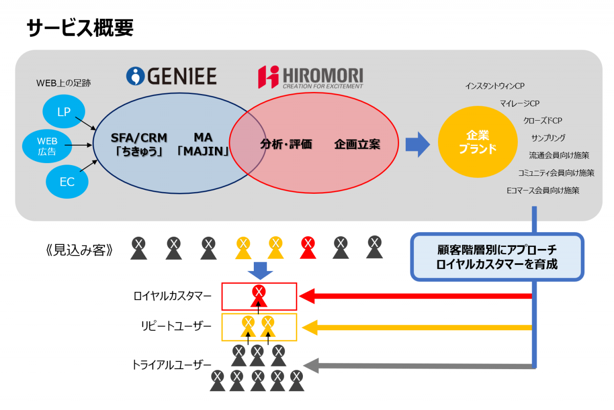 ジーニーとヒロモリが業務提携 デジタル リアルのbtocマーケティングソリューションを提供開始 ニュース 株式会社ジーニー Geniee Inc