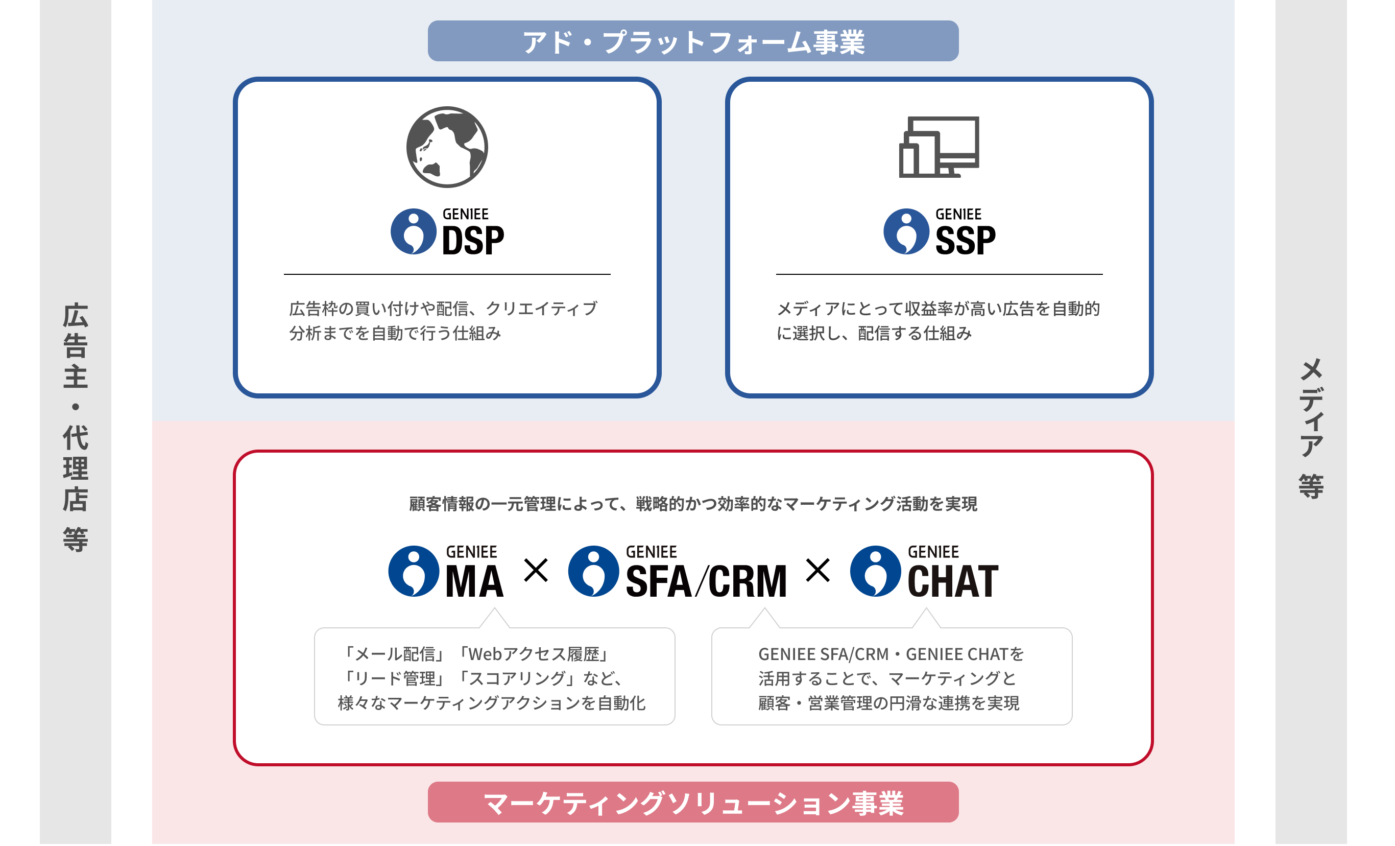 主要サービスの概要