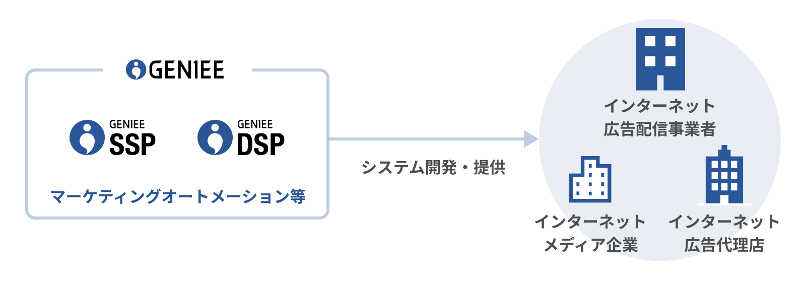 OEM提供のイメージ