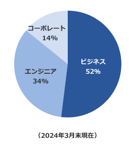 単体の職種別従業員構成