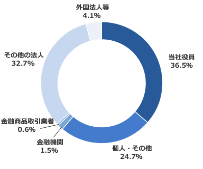 円グラフ