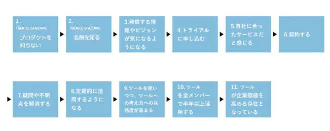 カスタマージャーニーマップ、作ってみました