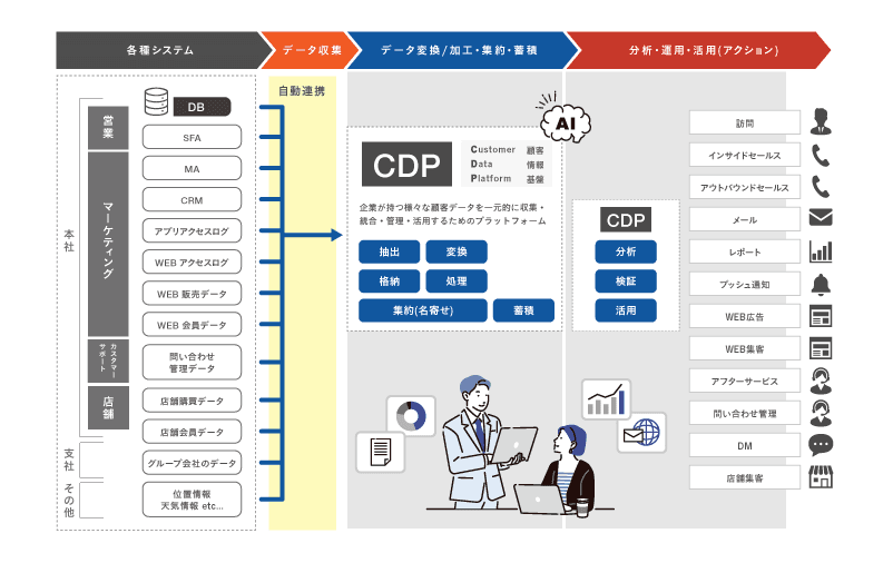2025年CDPツール比較~AI時代の『データ活用』に必要なデータプラットフォームは？~