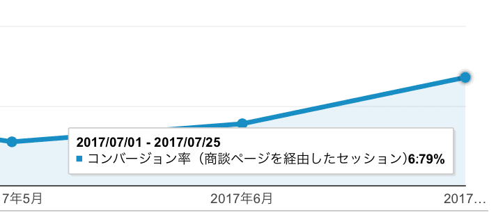 成果の出ているLPを本サイトに反映させたら、CVRが2.73%から6.79%に上昇した話