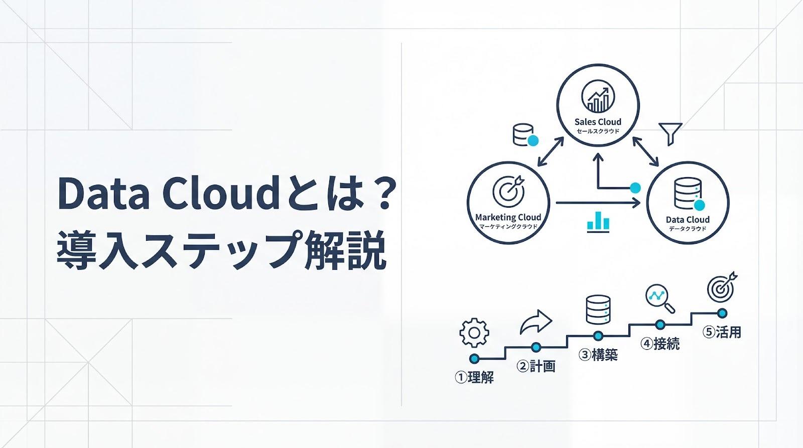 Salesforce Data 360(旧 Data Cloud)とは?Sales Cloud・Marketing Cloudとの違い