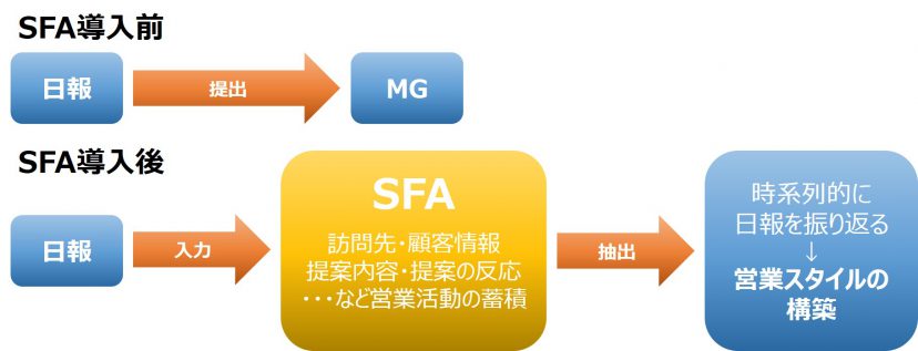 SFA　メリット　日報