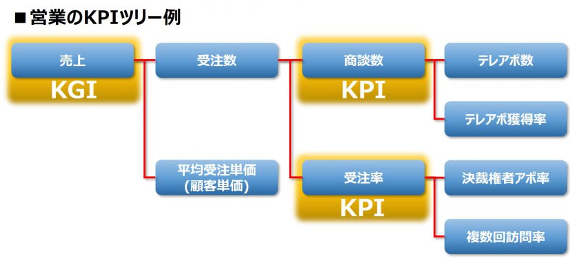 KPIツリー
