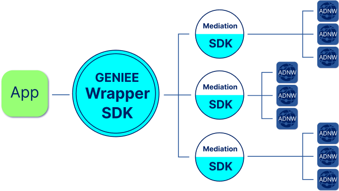 GENIEE Wrapper SDKのアイコン