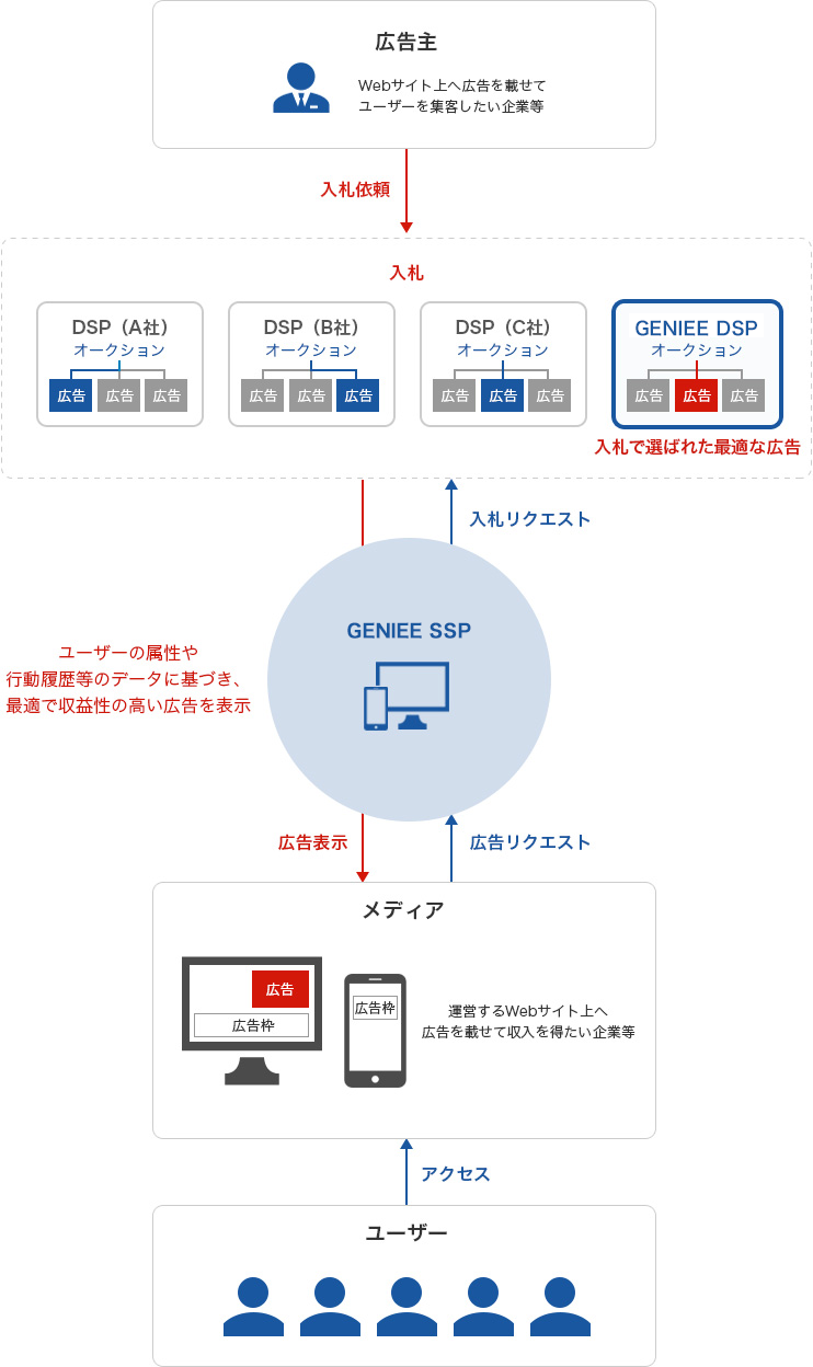 RTBによるインターネット広告配信の仕組み