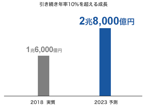 国内インターネット広告市場の推移