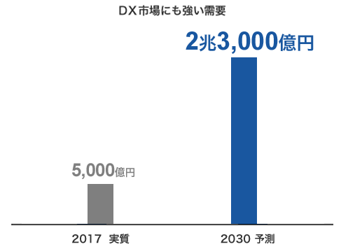 DMP/MAツール市場