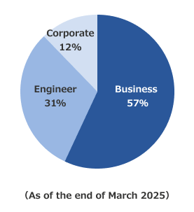 Parent Business-specific employee composition