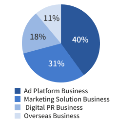 FY2024 Sales composition by business
