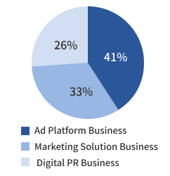 FY2025 Sales composition by business