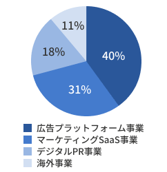 25年3月期の事業別売上高構成