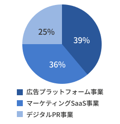 2026年3月期事業別売上高構成