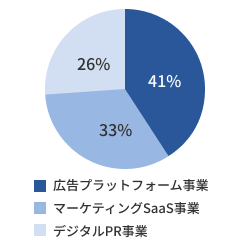 2026年3月期事業別売上高構成