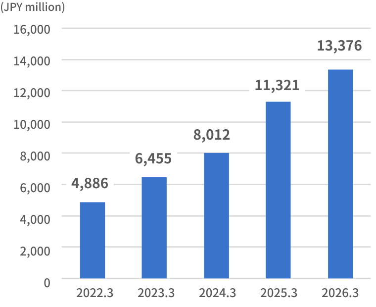 Revenue