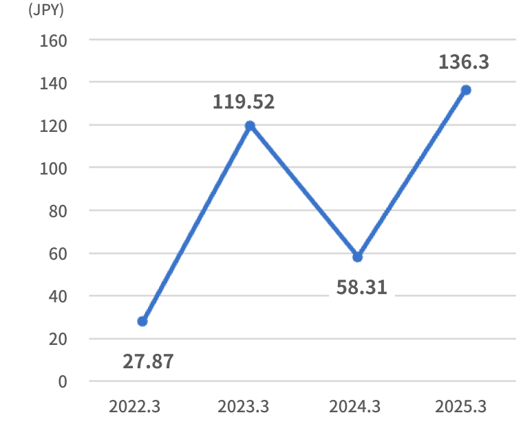 Basic earnings per share