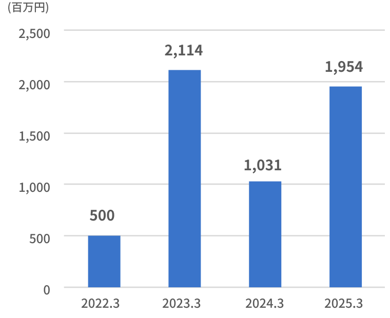 親会社の所有者に帰属する当期利益