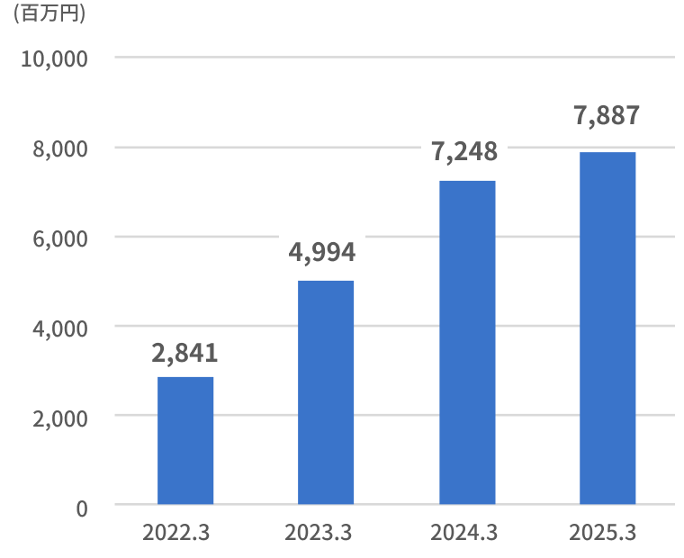 親会社の所有者に帰属する持ち分