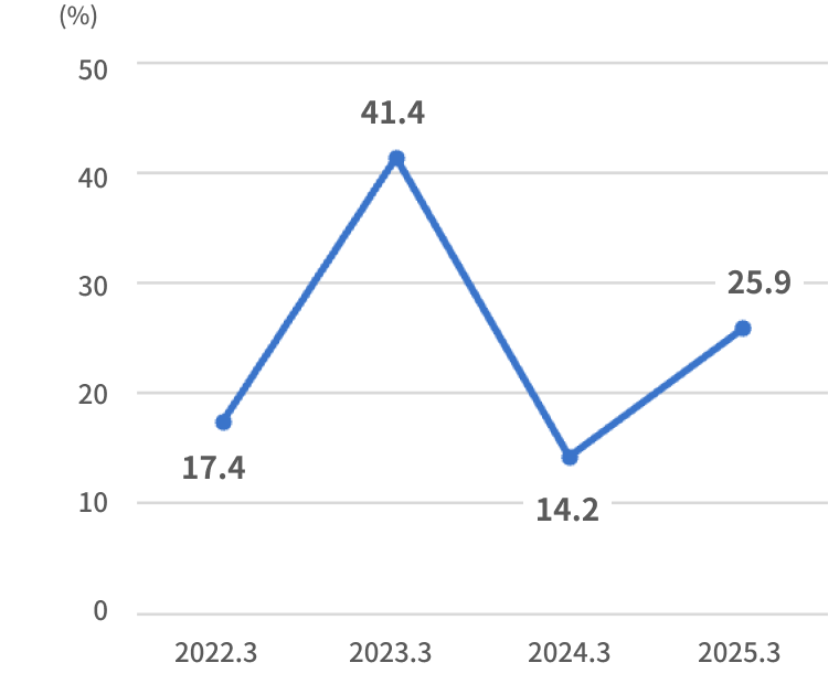 ROE（自己資本利益率）