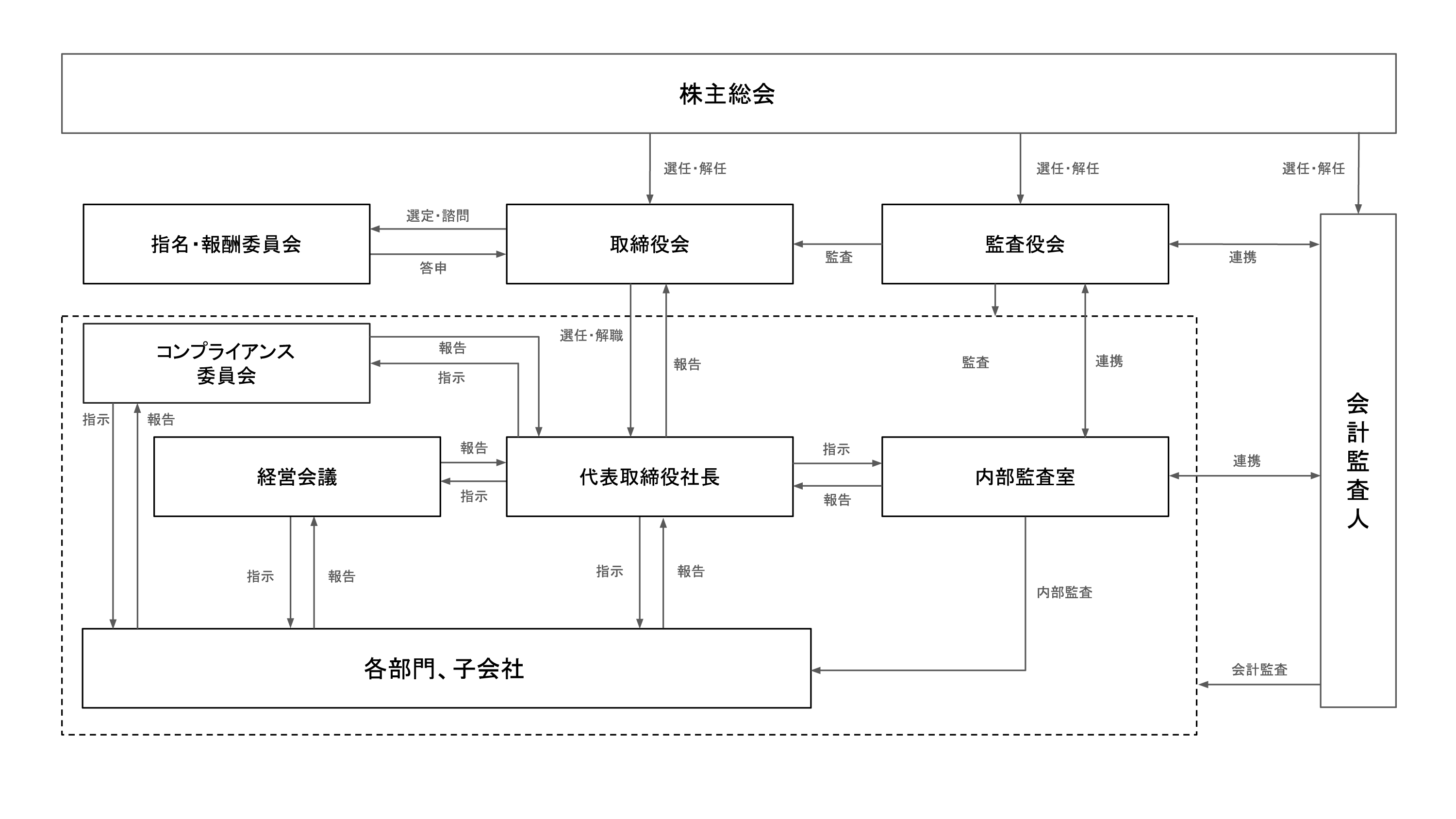 コーポレート・ガバナンス体制
