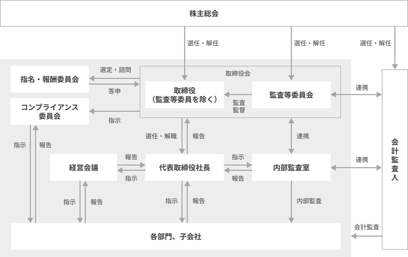 コーポレート・ガバナンス体制