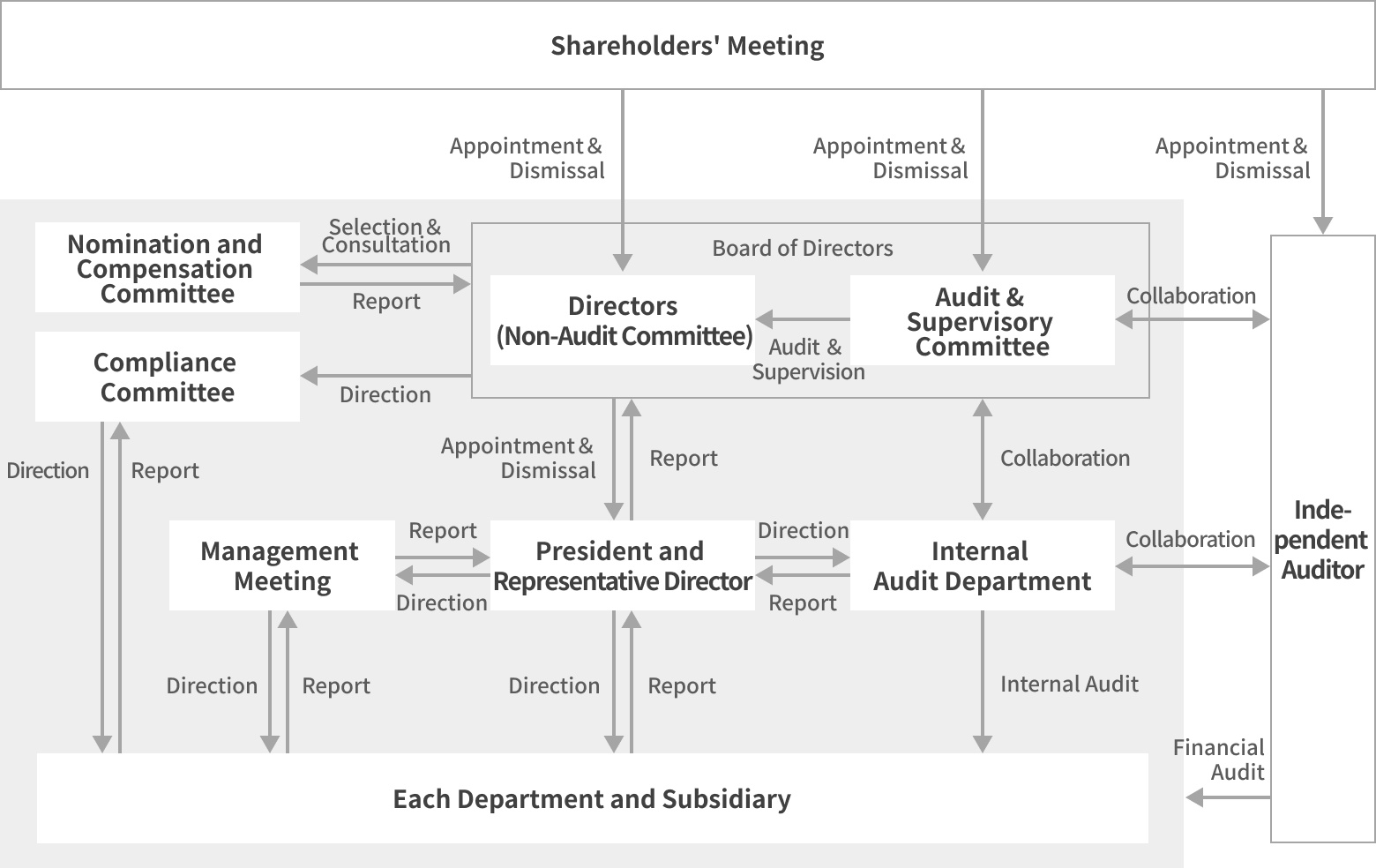 Corporate Governance Structure