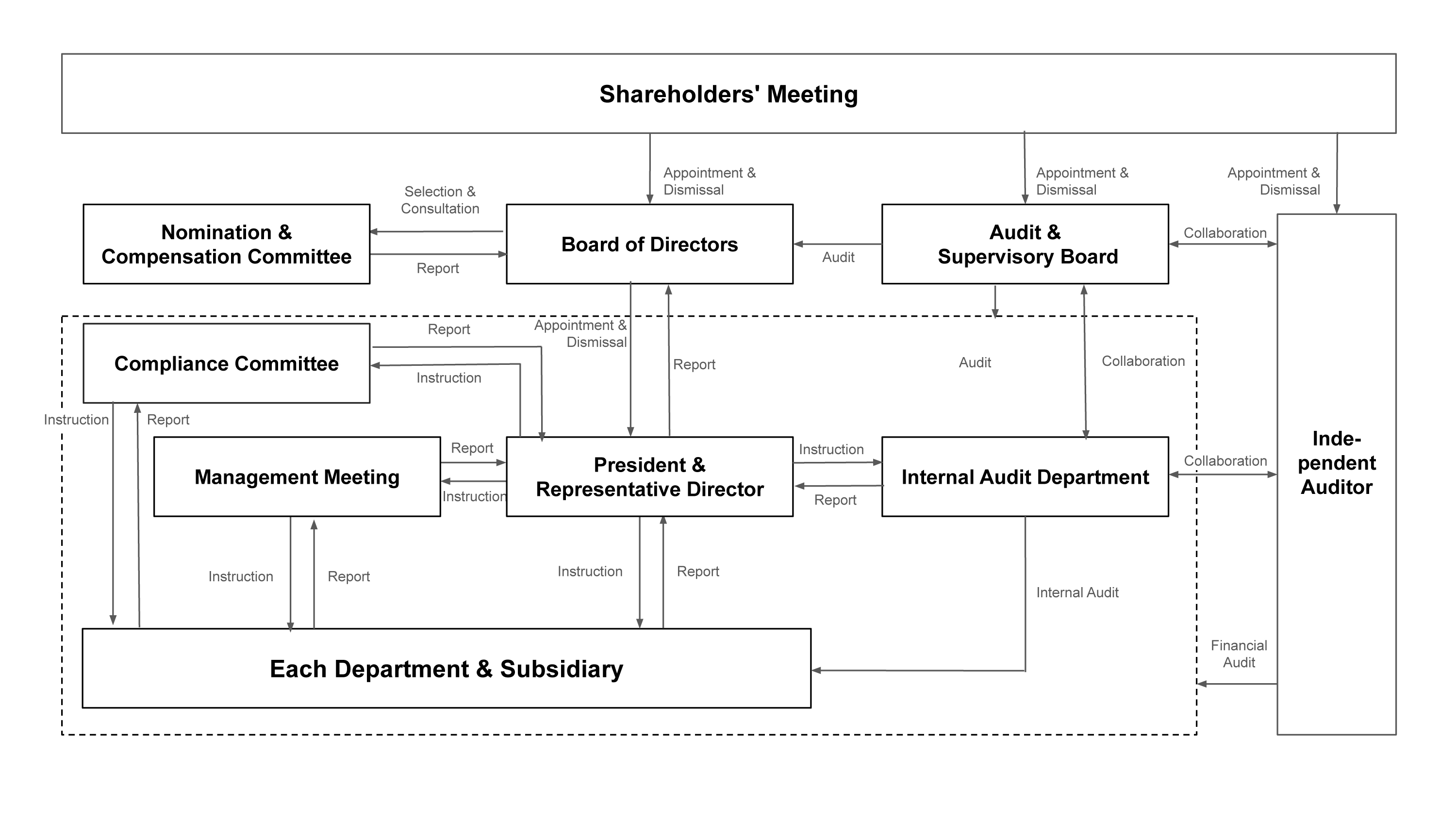 Corporate Governance Structure