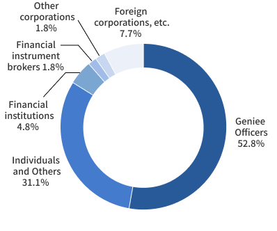 Shareholder composition by owner Graph