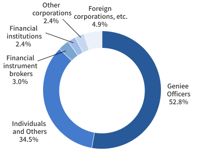 Shareholder composition by owner Graph