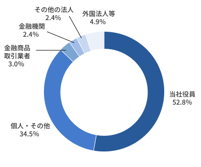 円グラフ