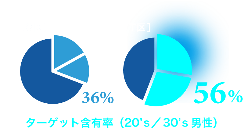 ターゲット含有率(20〜30代男性): S区 36%, T区 56%