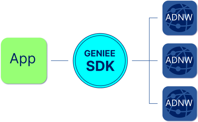 GENIEE SDKのアイコン