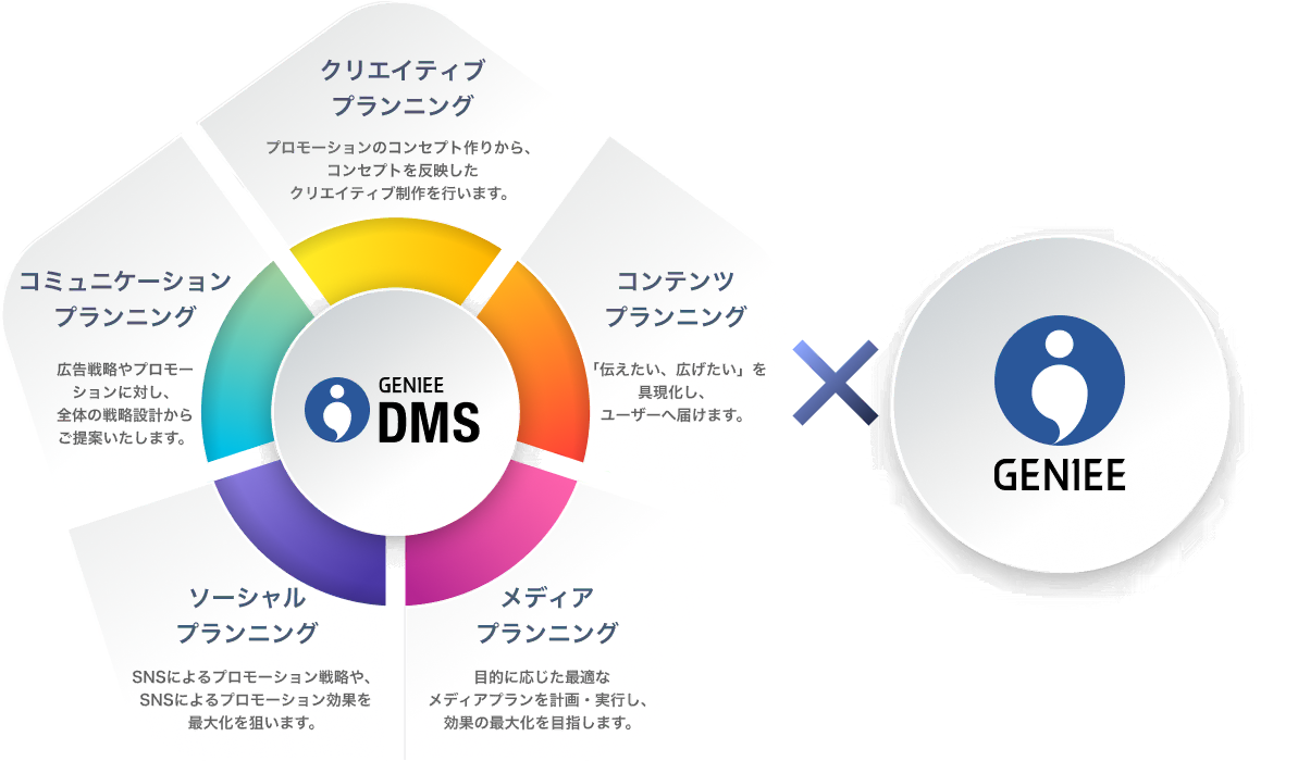 DMSのサービスとは