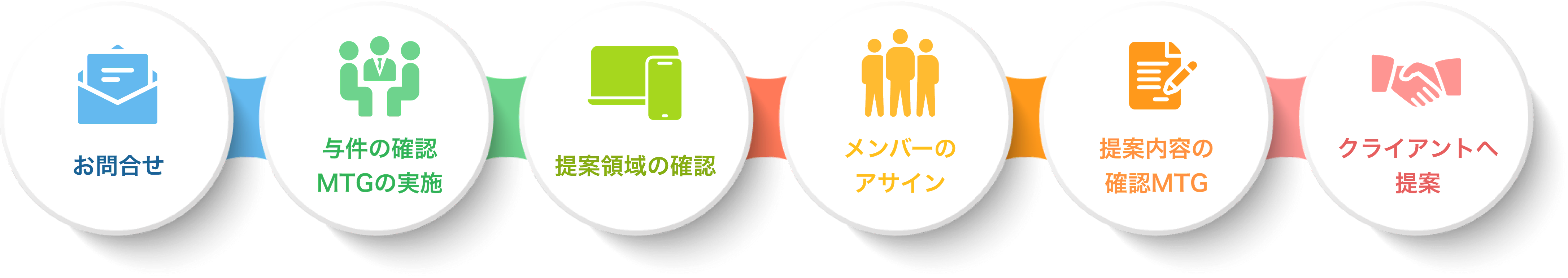 サービス開始までの流れ