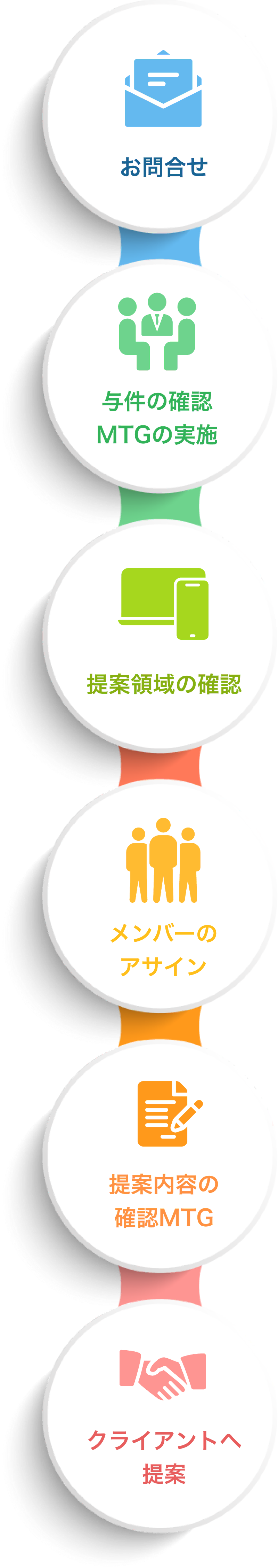 サービス開始までの流れ